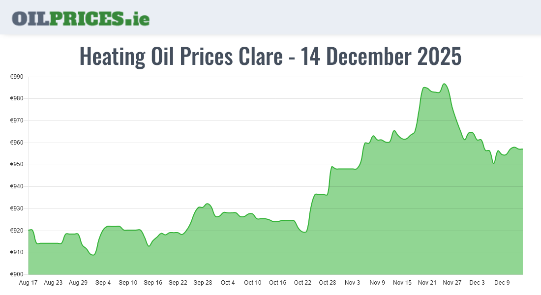 Heating Oil Prices in Clare / An Clár (500 Litres) Oil